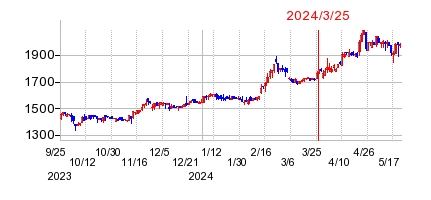 2024年3月25日 15:23前後のの株価チャート